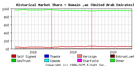 January 1st 2021 Historical Market Share Graph
