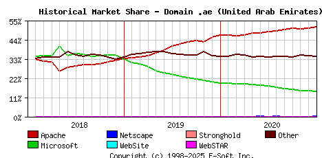 January 1st, 2021 Historical Market Share Graph