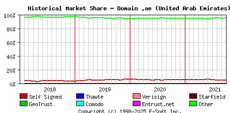 October 1st 2021 Historical Market Share Graph