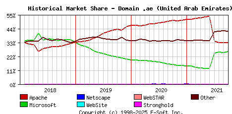 October 1st, 2021 Historical Market Share Graph