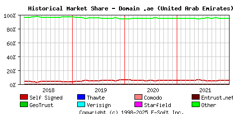January 1st 2022 Historical Market Share Graph