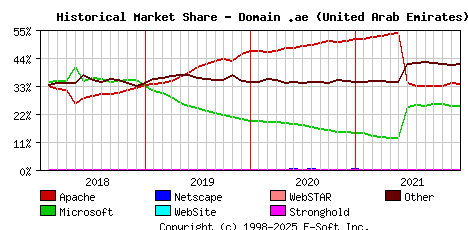 January 1st, 2022 Historical Market Share Graph