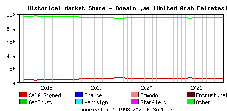 February 1st 2022 Historical Market Share Graph