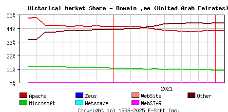 February 1st, 2022 Historical Market Share Graph