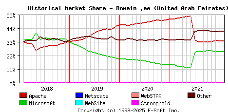 February 1st, 2022 Historical Market Share Graph