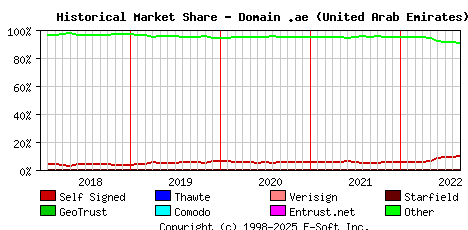 September 1st 2022 Historical Market Share Graph