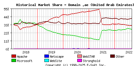 September 1st, 2022 Historical Market Share Graph