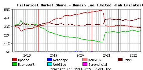 November 1st, 2022 Historical Market Share Graph