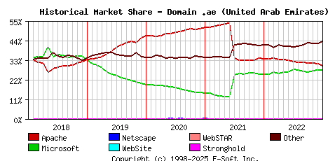January 1st, 2023 Historical Market Share Graph