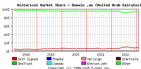 February 1st 2023 Historical Market Share Graph