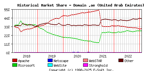 February 1st, 2023 Historical Market Share Graph