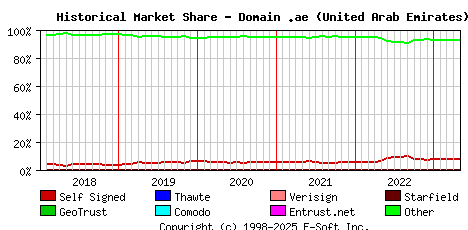 May 1st 2023 Historical Market Share Graph