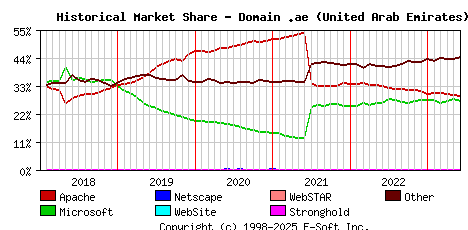 June 1st, 2023 Historical Market Share Graph