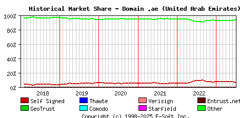 July 1st 2023 Historical Market Share Graph