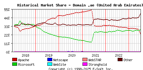 July 1st, 2023 Historical Market Share Graph