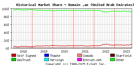 November 1st 2023 Historical Market Share Graph