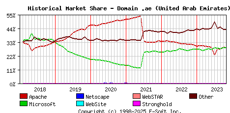 November 1st, 2023 Historical Market Share Graph