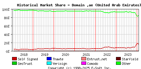 February 1st 2024 Historical Market Share Graph