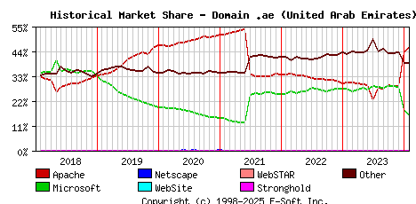 February 1st, 2024 Historical Market Share Graph