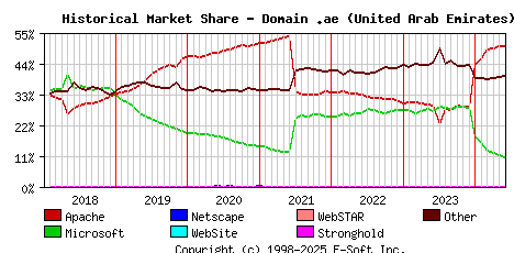 June 1st, 2024 Historical Market Share Graph