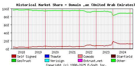 March 1st 2025 Historical Market Share Graph