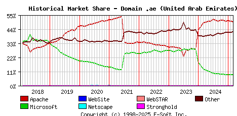March 1st, 2025 Historical Market Share Graph