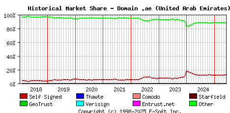 June 1st 2025 Historical Market Share Graph