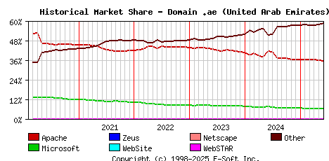 June 1st, 2025 Historical Market Share Graph