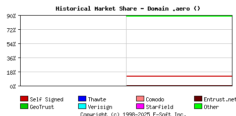 January 1st 2022 Historical Market Share Graph