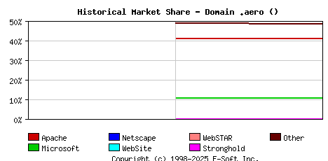 January 1st, 2022 Historical Market Share Graph