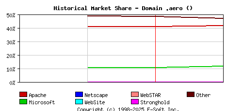 February 1st, 2022 Historical Market Share Graph