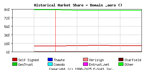 May 1st 2022 Historical Market Share Graph