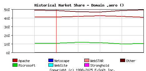 May 1st, 2022 Historical Market Share Graph