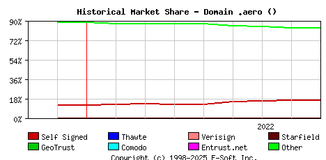 September 1st 2022 Historical Market Share Graph