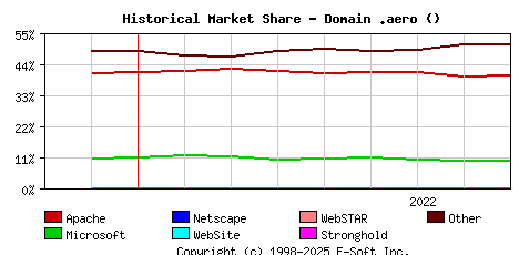 September 1st, 2022 Historical Market Share Graph