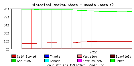 November 1st 2022 Historical Market Share Graph