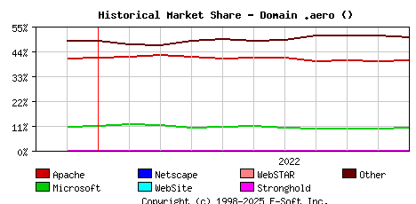November 1st, 2022 Historical Market Share Graph