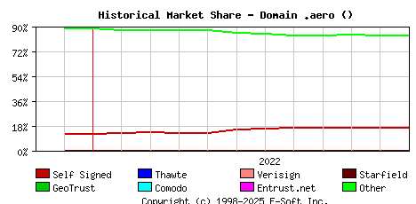 December 1st 2022 Historical Market Share Graph