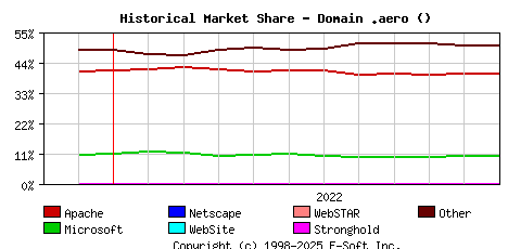 December 1st, 2022 Historical Market Share Graph