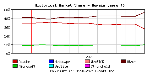 January 1st, 2023 Historical Market Share Graph