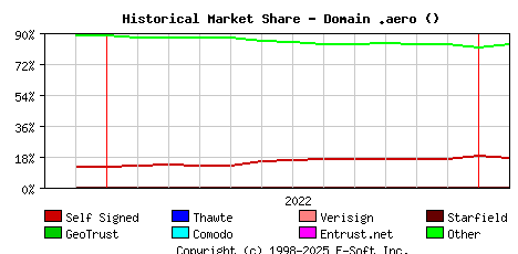 February 1st 2023 Historical Market Share Graph
