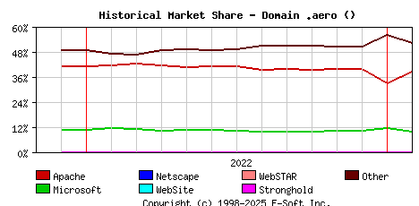 February 1st, 2023 Historical Market Share Graph