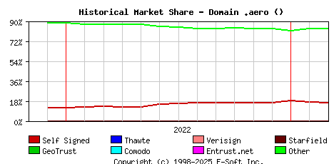 March 1st 2023 Historical Market Share Graph