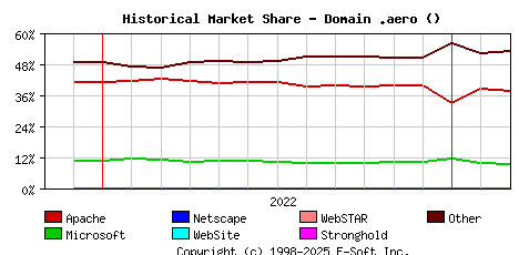 March 1st, 2023 Historical Market Share Graph