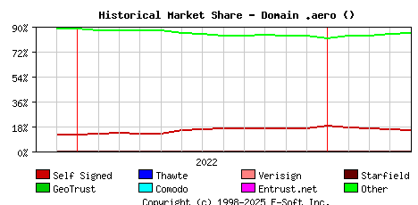 May 1st 2023 Historical Market Share Graph