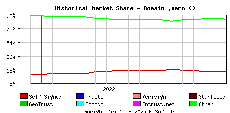 June 1st 2023 Historical Market Share Graph