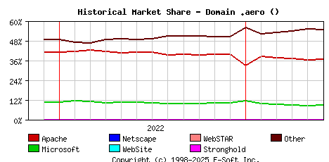 June 1st, 2023 Historical Market Share Graph