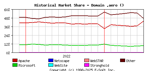 July 1st, 2023 Historical Market Share Graph