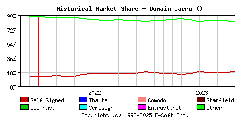 November 1st 2023 Historical Market Share Graph