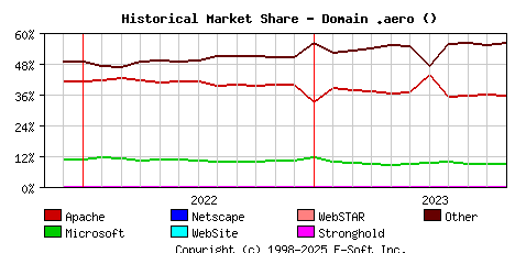 November 1st, 2023 Historical Market Share Graph